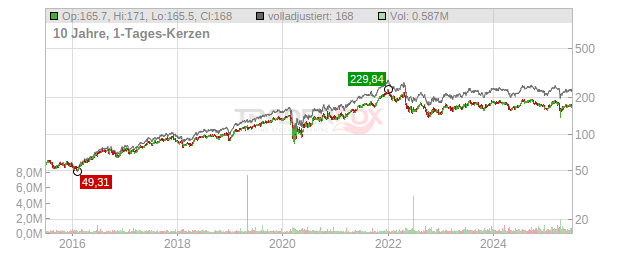 Eastgroup Properties Chart