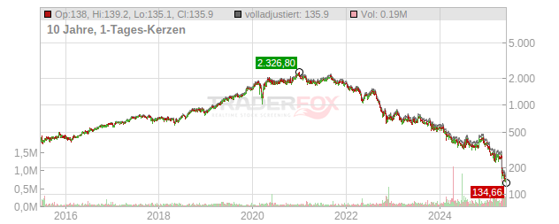 Cable One Chart