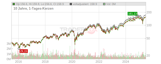 ITT Chart