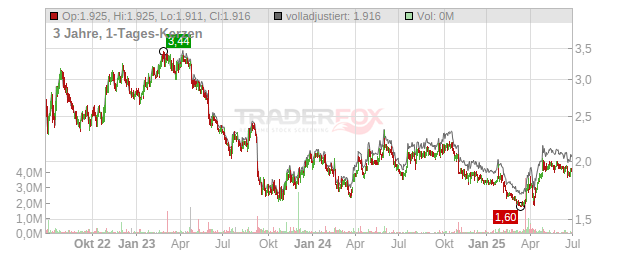 F-SECURE OYJ. Chart