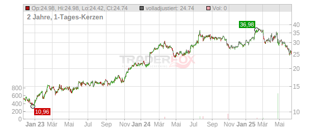 Hemnet Chart