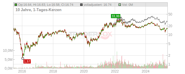 Star Bulk Carriers Chart