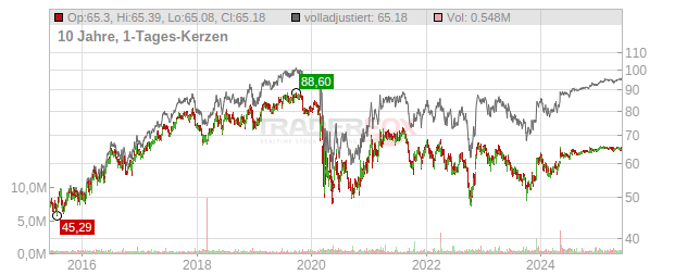 Allete Chart