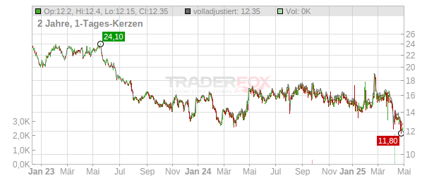 MISUMI GROUP Chart