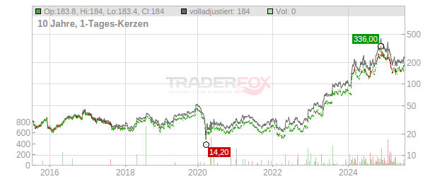 POWELL INDUSTRIES Chart