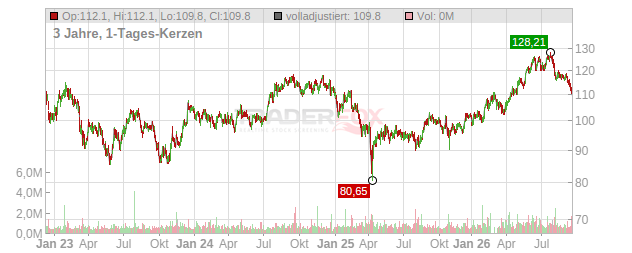Federal Realty Investment Trust Chart