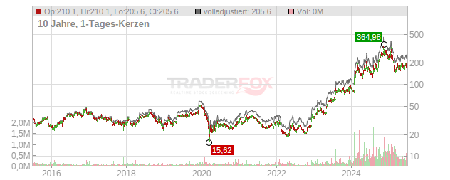 POWELL INDUSTRIES Chart