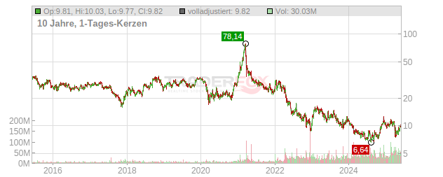 Warner Bros. Discovery Chart