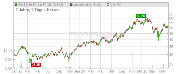 Brookfield Chart