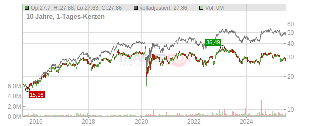 Getty Realty Chart