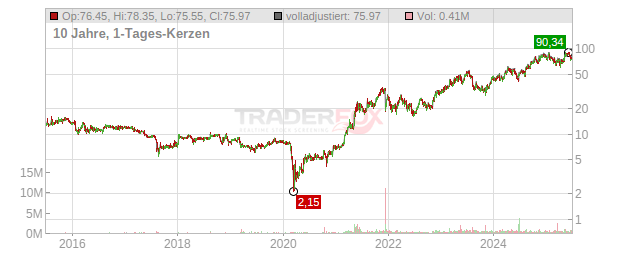 Tecnoglass Chart