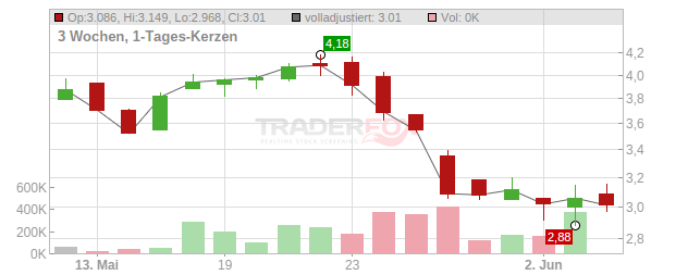 Verve Group Chart