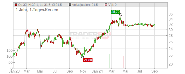 AssetMark Financial Holdings Chart