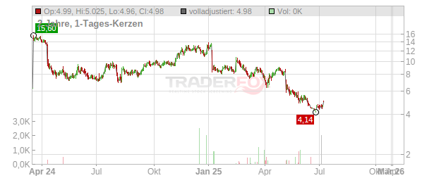 Avita Therapeutics Chart