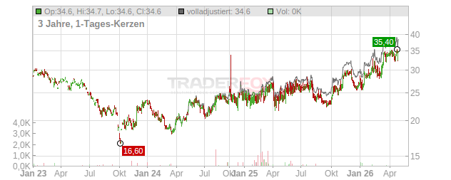 Clearway Energy Chart