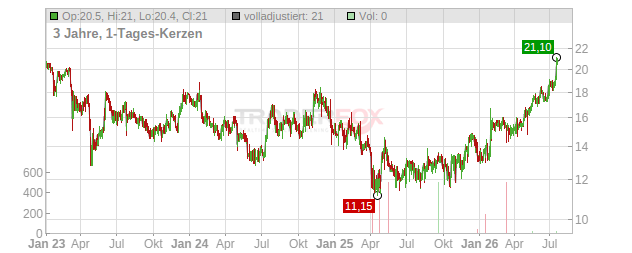 Columbia Financial Chart