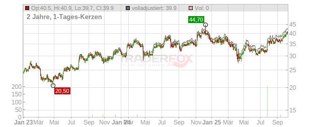 Gorman-Rupp Company Chart
