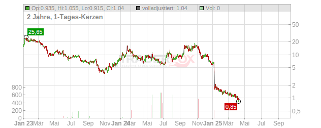 IGM Biosciences Chart