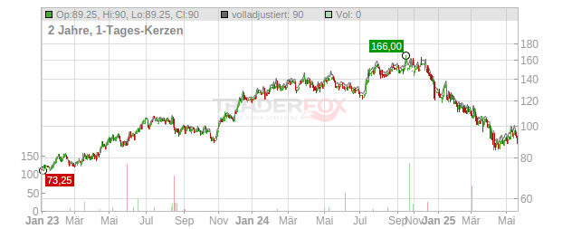 Lennar Chart