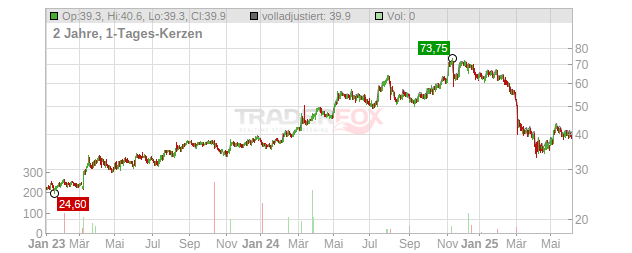 Miller Industries Chart