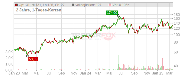 SK Hynix Chart