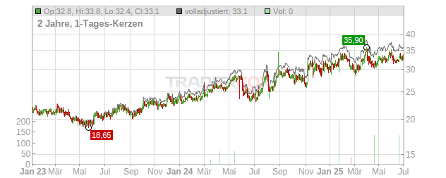 Village Super Market Chart