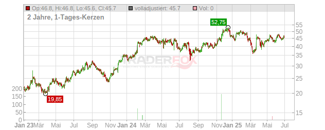 Azek Company Chart