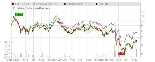 Global Medical REIT Chart