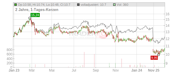 STELLUS CAPITAL INVESTMENT Chart