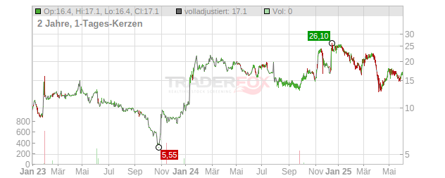 NewAmsterdam Pharma Chart