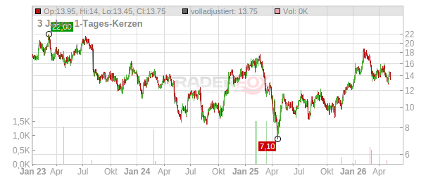 Sun Country Airlines Holdings Chart