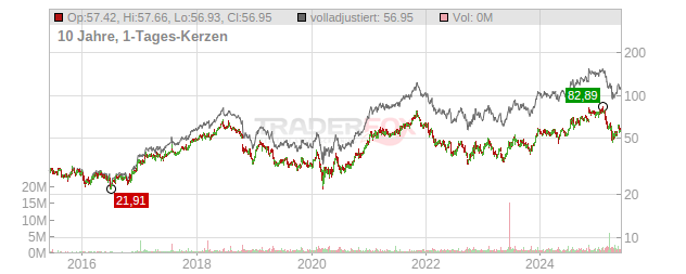 Moelis + Chart