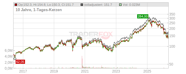 SAP Chart