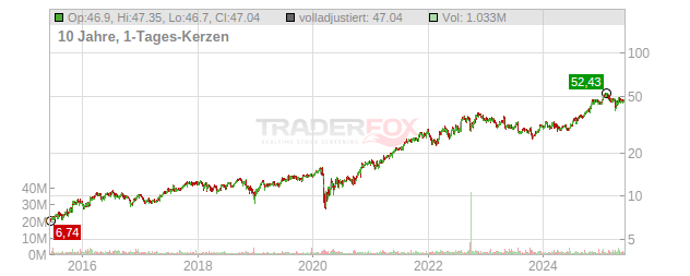 ExlService Holdings Chart