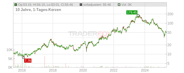 Axcelis Technologies Chart