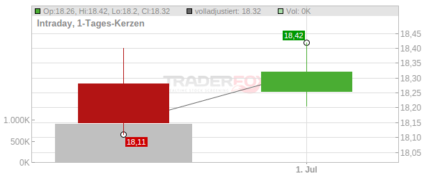 Red Electrica Corporacion Chart