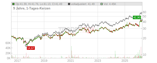 Koninklijke Ahold Delhaize Chart