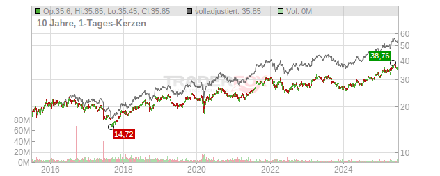 Koninklijke Ahold Delhaize Chart