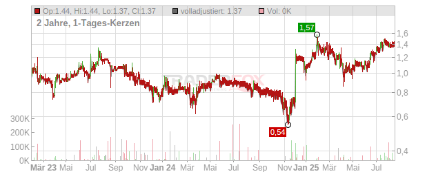 tokentus investment Chart