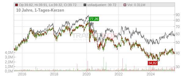 Northwest Natural Holding Chart