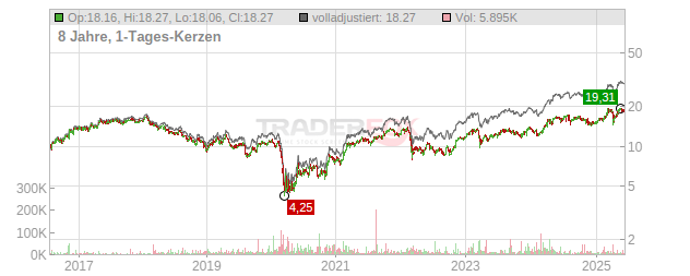 ING Groep Chart