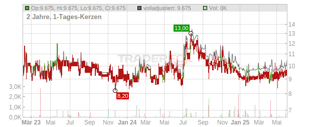 Bremer Lagerhaus-Gesellschaft - Chart