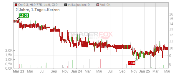 Wasgau Produktions & Handel Chart