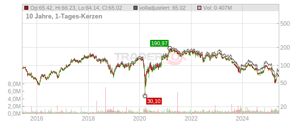 Marriott Vacations Worldwide Corporation Chart