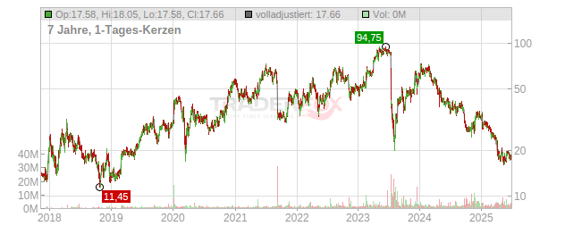 Apellis Pharmaceuticals Chart