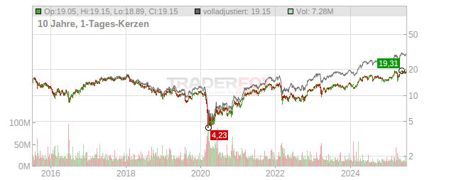 ING Groep Chart