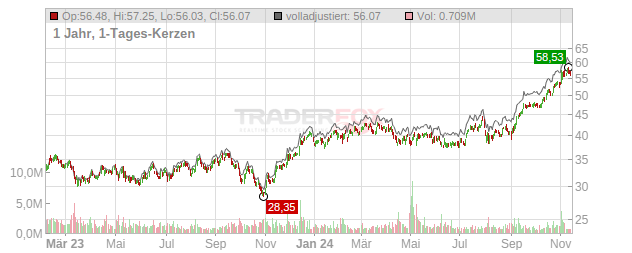 Brookfield Asset Management Chart