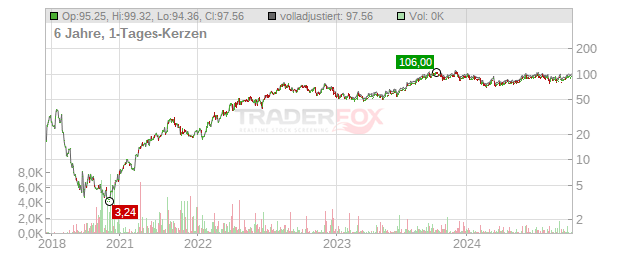 CONSOL Energy Chart