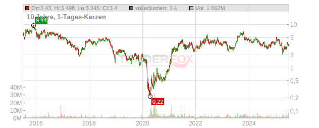 Tetra Technologies Chart