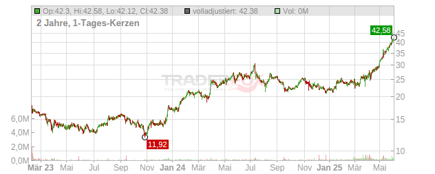 IONOS Group Chart